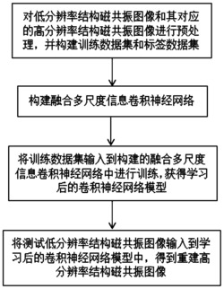 基于多尺度融合CNN的磁共振图像超分辨率重建方法