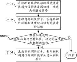 一种相机界面进入方法、装置及系统