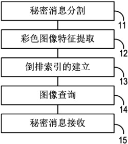 基于四元数小波变换的图像无载体信息隐藏方法