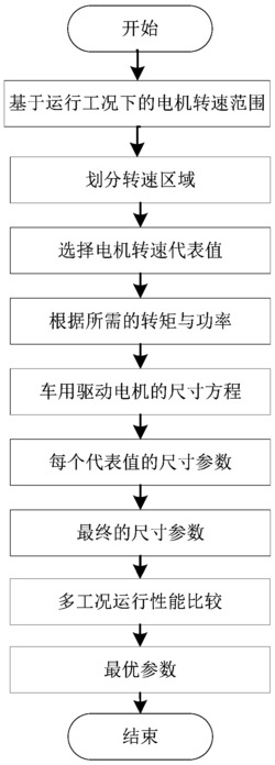 一种基于多运行工况的车用驱动电机的优化设计方法