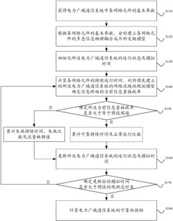 一种电力广域通信系统可靠性评估方法及装置