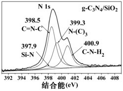 一种改性g-C3N4–SiO2异质结光催化剂及其制备方法