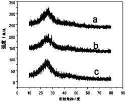 一种化学活化制备多孔生物质炭的方法