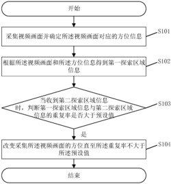 一种无人机控制的方法及系统