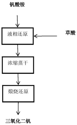 三氧化二钒的制备方法