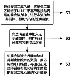 聚偏二氟乙烯纳米纤维膜及其制备方法