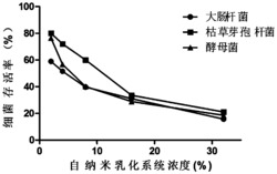 一种简便的皮肤用自纳米乳化制剂及其制备方法