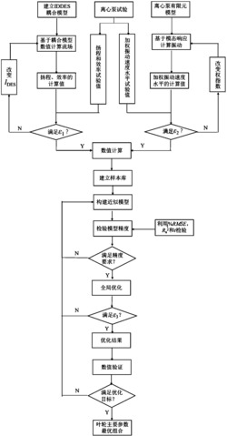 一种低振高效离心泵叶轮数值优化方法