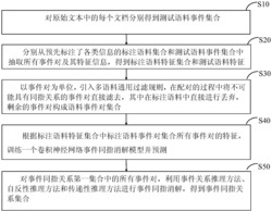 基于卷积神经网络的英文事件同指消解方法及系统