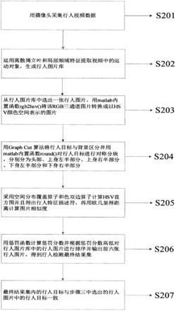 一种基于HSV和SDALF的行人重识别算法实现方法