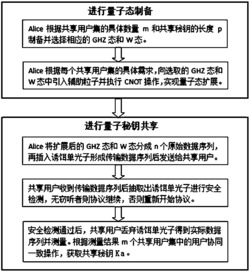 一种可扩展多用户集量子密钥共享方法