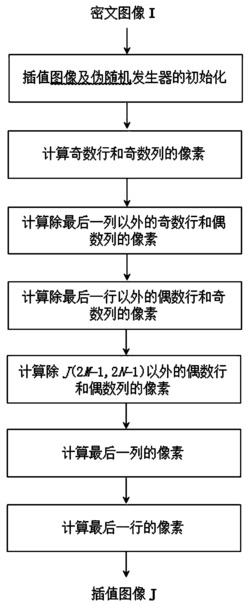 一种面向密文图像信息隐藏的随机插值方法