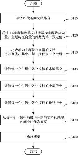 面向互联网新闻事件的演化式摘要生成方法