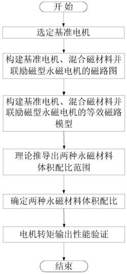 一种混合磁材料并联励磁型永磁电机的设计方法