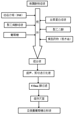 一种脂溶性药物亚微囊葡萄糖注射液及其制备方法