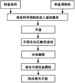 一种泡沫镁夹芯板及其半固态触变渗流铸造方法