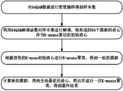 用于64-QAM相干光通信系统的光纤非线性均衡方法