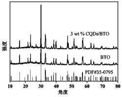 竹茎生物碳量子点修饰Bi4Ti3O12复合光催化剂的制备及其应用