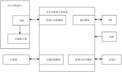 一种基于K64-MCU的交互式机器人控制系统