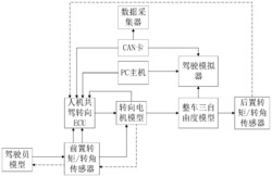 一种人机共驾转向系统硬件在环仿真测试平台