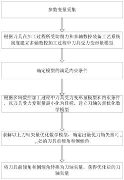 基于刀具受力变形的多轴数控加工刀轴矢量优化方法