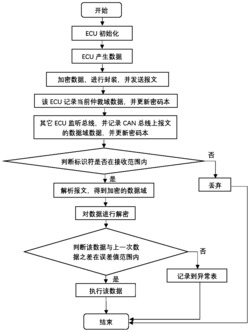 基于区块链技术的CAN总线报文的抗攻击方法及系统