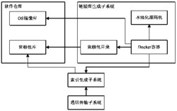 一种气象模式云部署装置