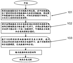 一种诱导式非负投影半监督数据分类方法及系统