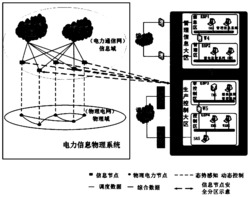 一种电力信息物理系统安全风险评估与防御资源分配方法