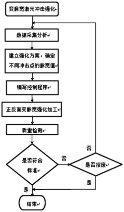 一种在线实时变脉宽的叶片激光冲击强化控形方法