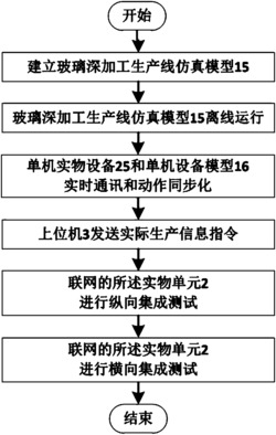 一种玻璃深加工生产线分布式集成方法及其系统