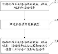 一种鱼鳍推进式机器鱼运动能耗的确定方法及系统