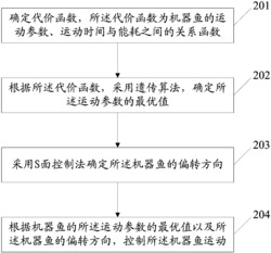 一种机器鱼运动的控制方法及系统