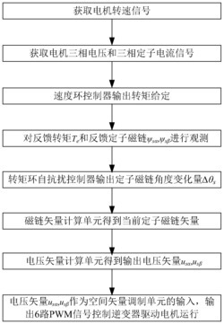 一种基于转矩环自抗扰技术永磁同步电机直接转矩控制方法