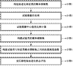 一种变压器绝缘油老化状态评估的方法