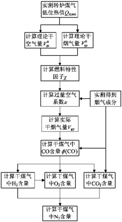 基于煤气热值和烟气成分的转炉煤气成分软测量方法