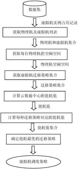 一种支持云数据中心能耗优化的虚拟机调度方法