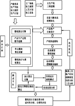 一种电子产品生产线虚拟换产方法