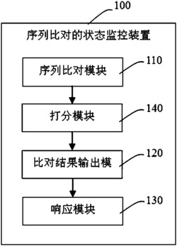 序列比对的状态监控装置及方法