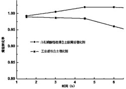 酸性介孔磷酸锆柱撑活性白土脱烯烃催化剂