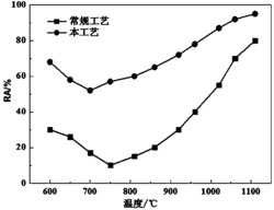 一种提高钢高温塑性的方法