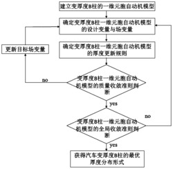 一种基于一维混合元胞自动机的汽车变厚度B柱设计方法