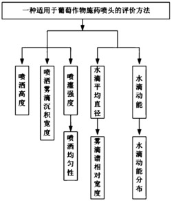 一种适用于葡萄作物施药喷头的评价方法