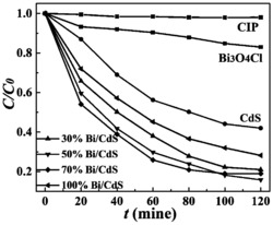 一种Bi3O4Cl/CdS复合材料及制备方法和用途