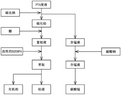 一种分离钴锰废料中钴和锰的方法