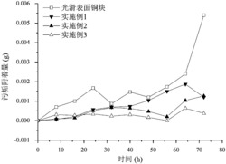 一种电火花加工制备铜抗垢微纳复合结构层的方法