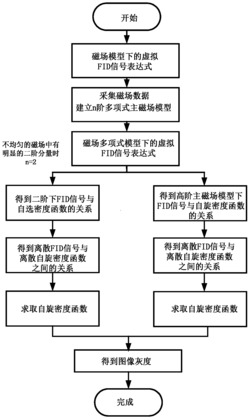 主磁场不均匀下的分数域磁共振成像方法