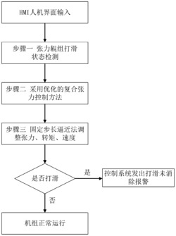 一种降低张力辊组打滑影响的控制方法