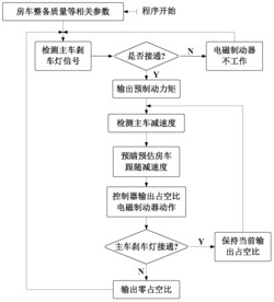 一种考虑电磁制动系统延迟特性的拖挂式房车同步跟随制动控制方法