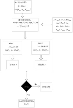 基于生存理论确定混合动力车辆初始SoC值范围的方法